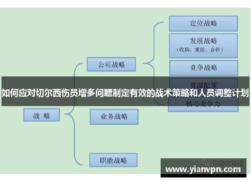 如何应对切尔西伤员增多问题制定有效的战术策略和人员调整计划